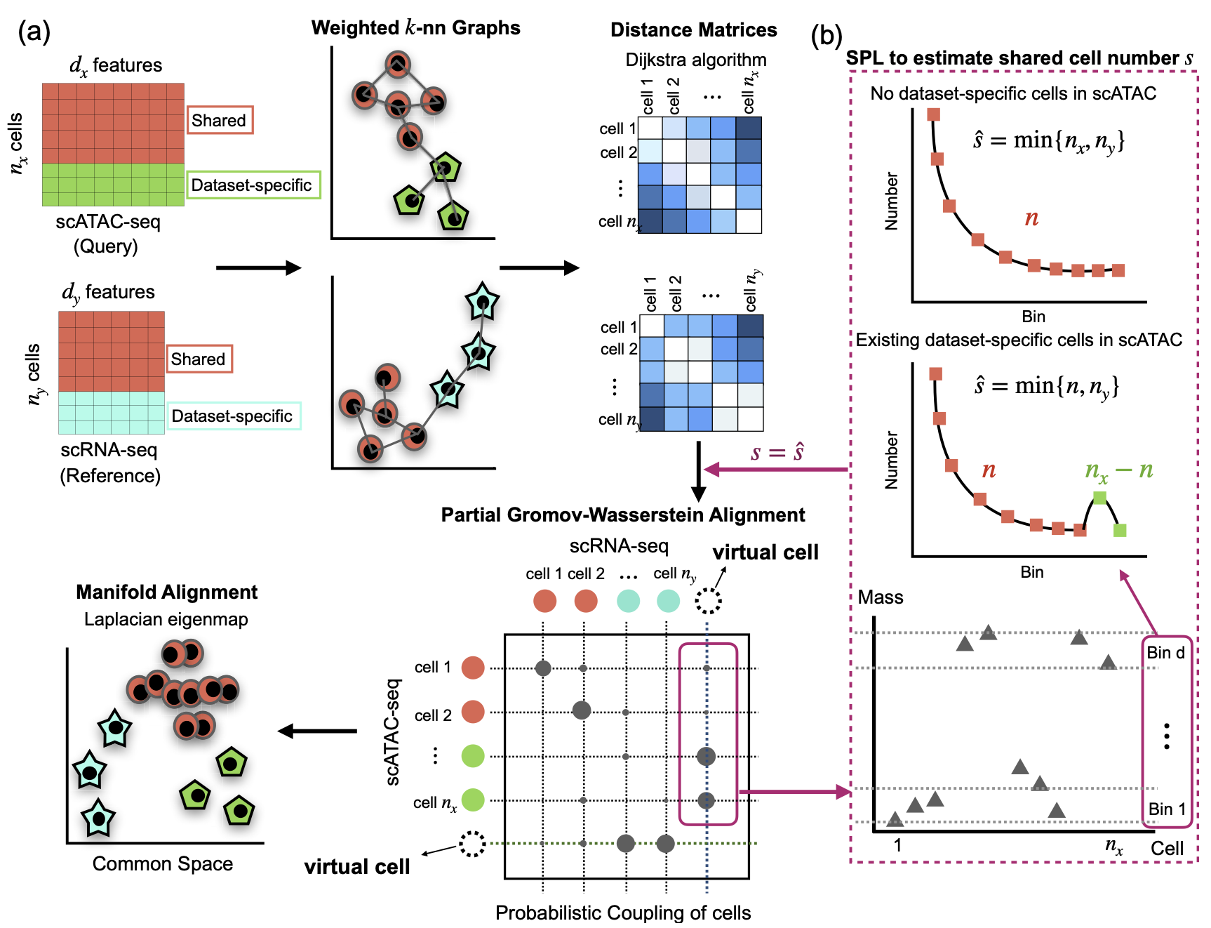 Manifold alignment for heterogeneous single-cell multi-omics data integration using Pamona